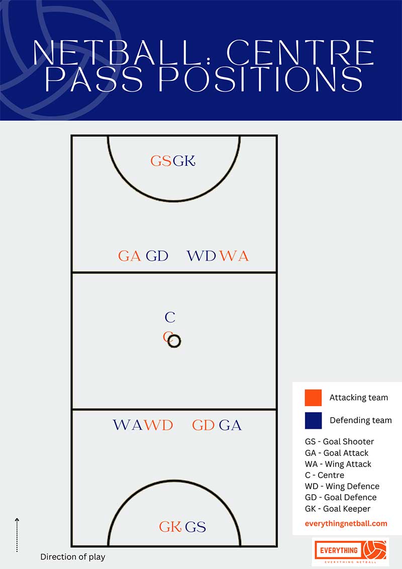 Netball Positions Netball Court Diagram With Netball Playing Positions