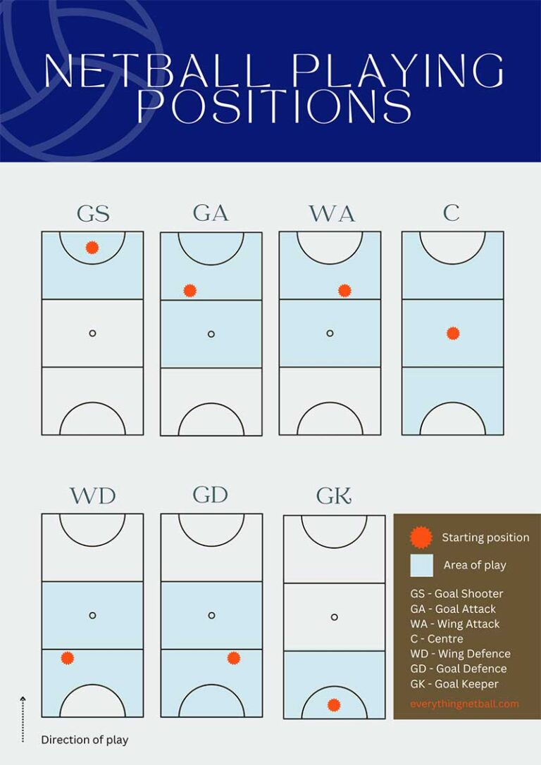 Netball Positions Netball Court Diagram With Netball Playing Positions   Netball Playing Positions Everything Netball 768x1087 